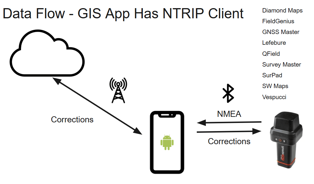 Corrections flowing over Bluetooth