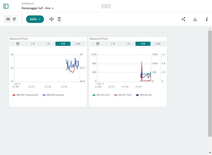 DataLogger IoT with Qwiic Environmental Combo Breakout (ENS160/BME280) Dashboard