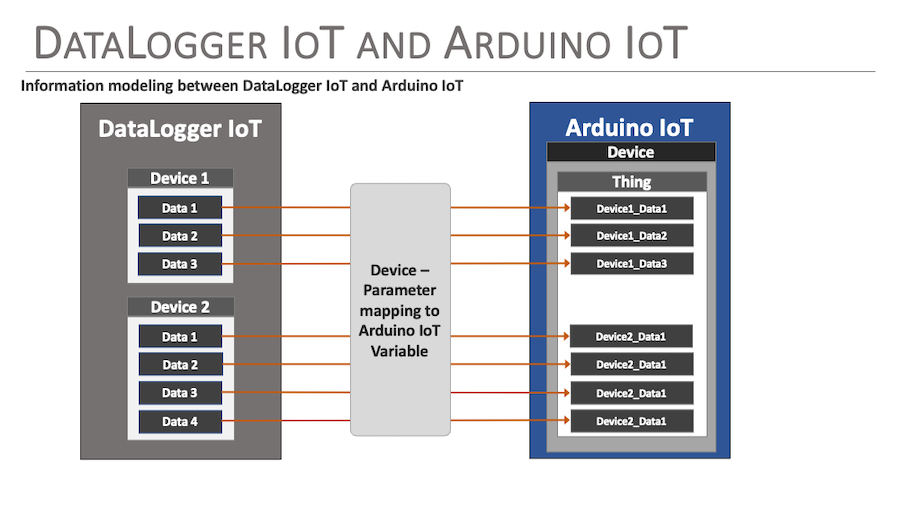 Arduino Cloud Overview