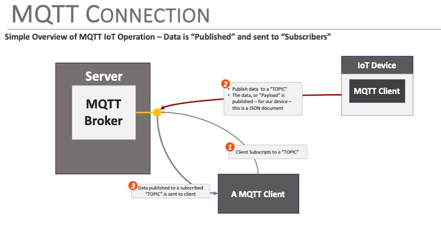MQTT Overview