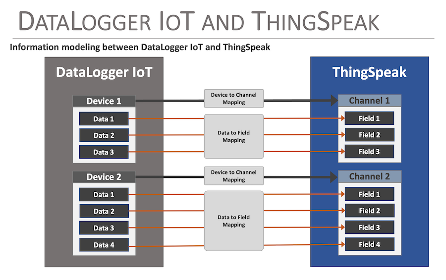 DATALOGGER TO THINGSPEAK MAPPING