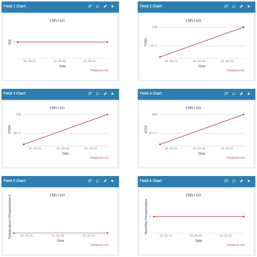 ThingSpeak Outputting ENS160 Sensor Data on Graphs
