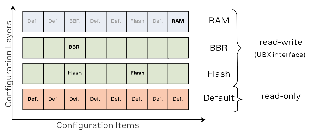 Configuration database