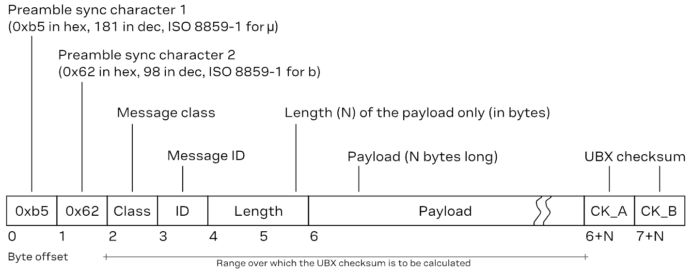 UBX message framework