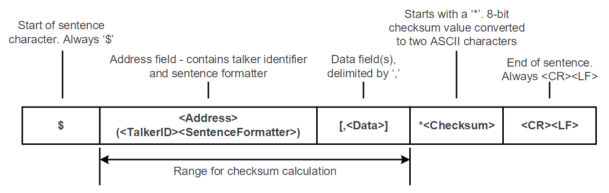 NMEA data structure
