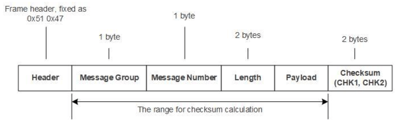 QGC data structure