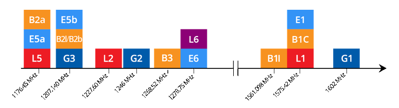 Supported frequency bands