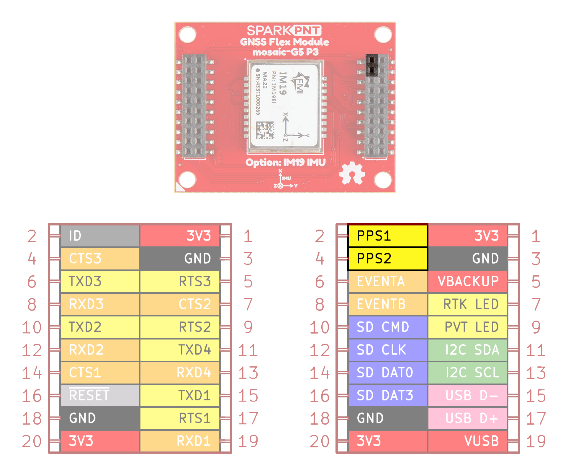 I/O for PPS signal