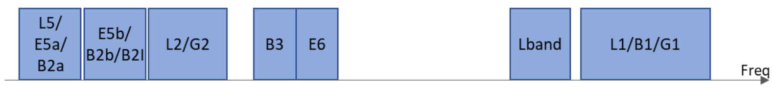 Supported frequency bands