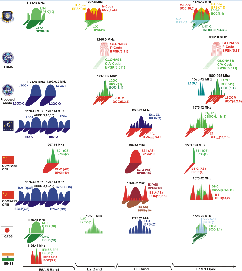 GNSS frequency bands