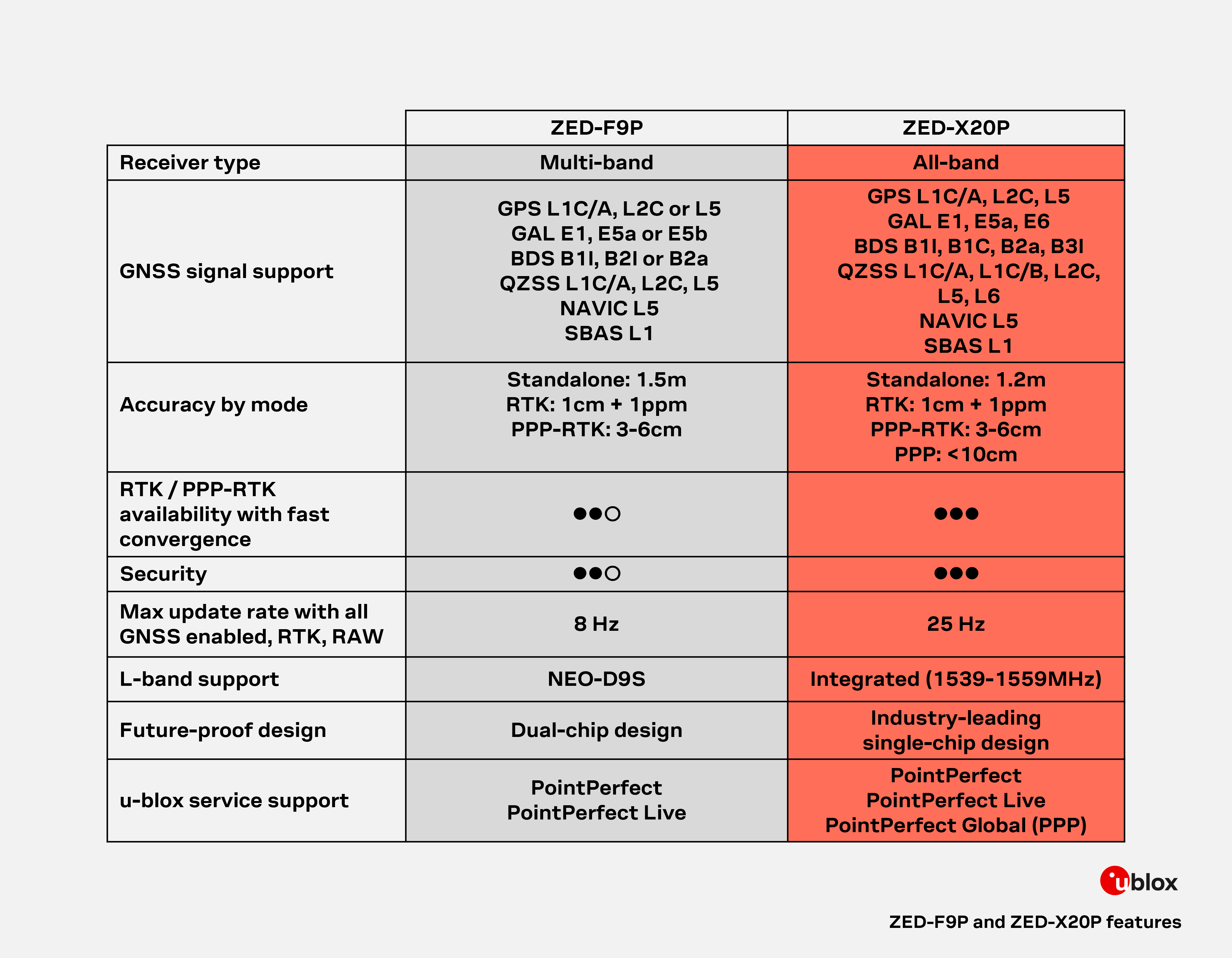 X20P F9P comparison