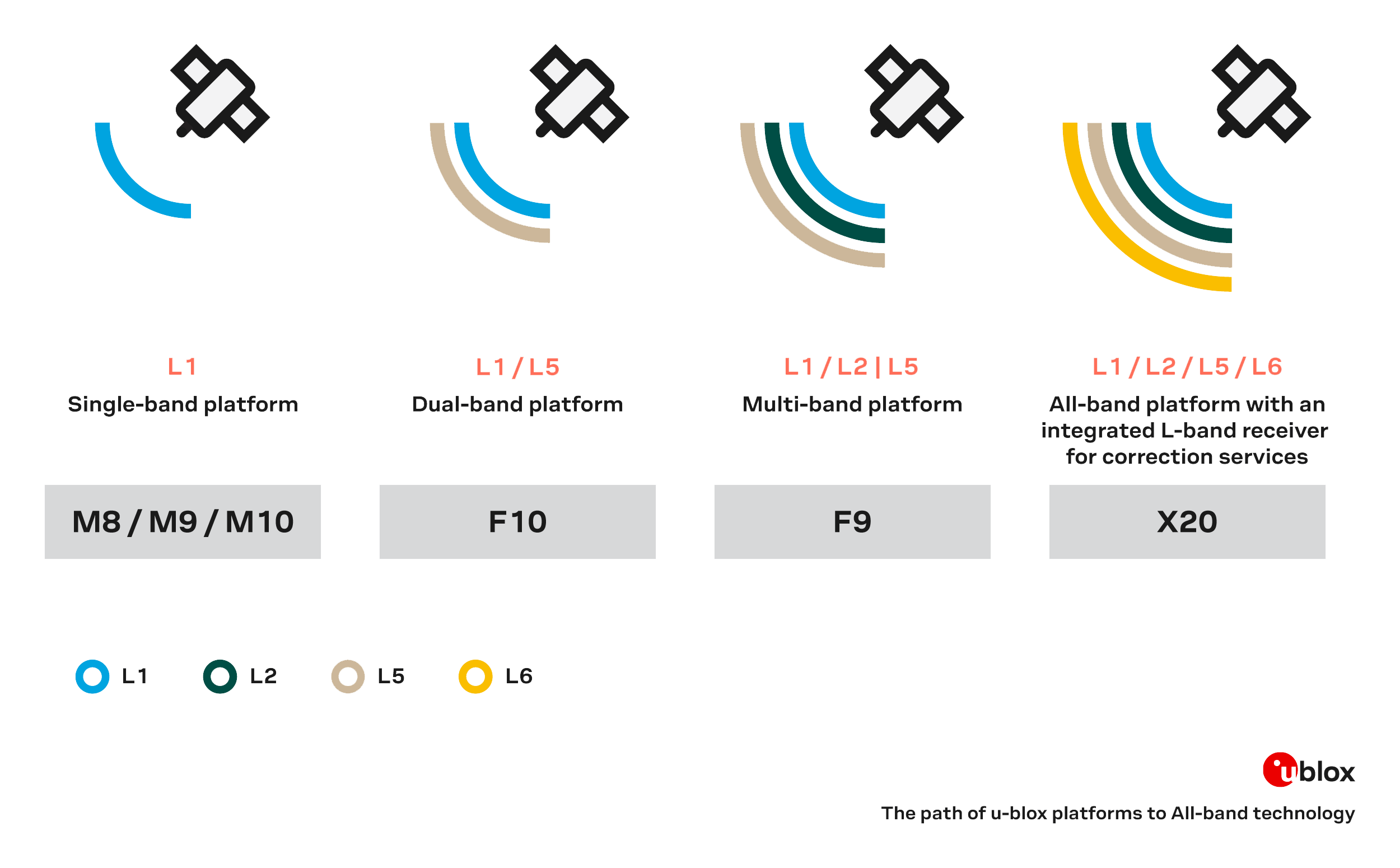 ublox engines