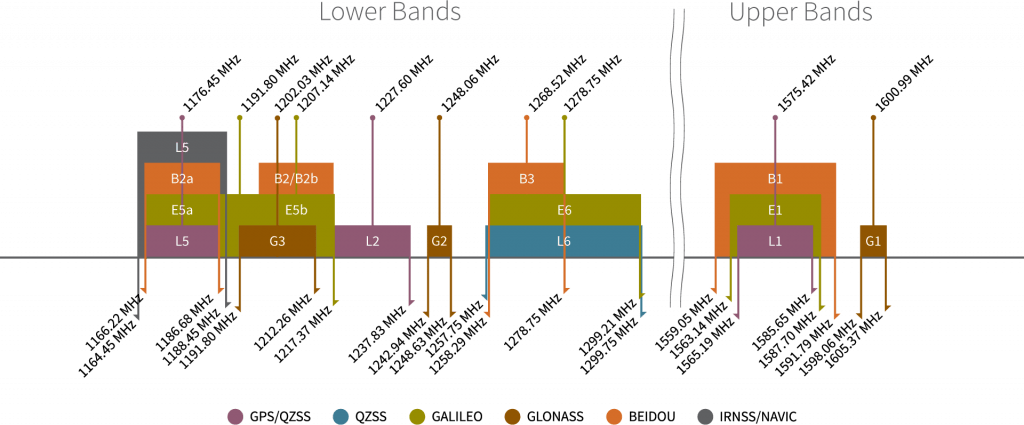 GNSS frequency bands