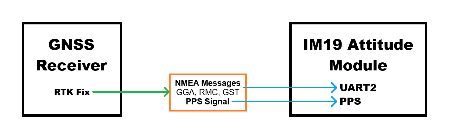 GNSS Integration