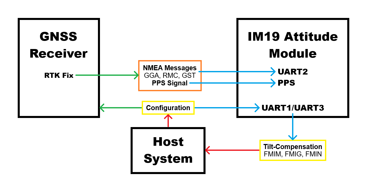 System Integration