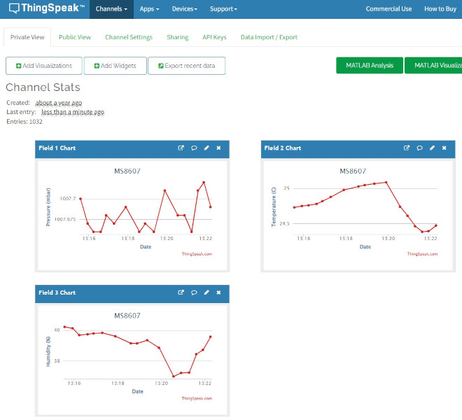 ThingSpeak Charts