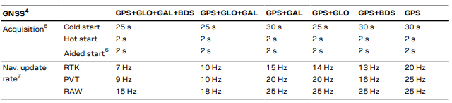 Table showing fix rates