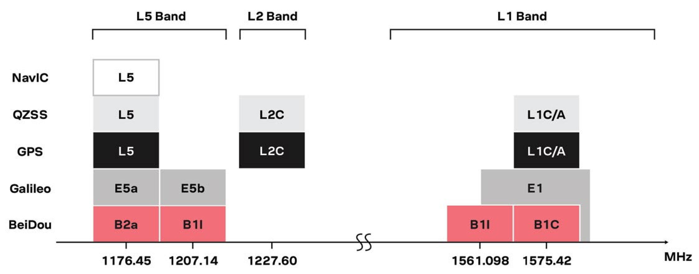 L1, L2, L5 GNSS Frequency Bands